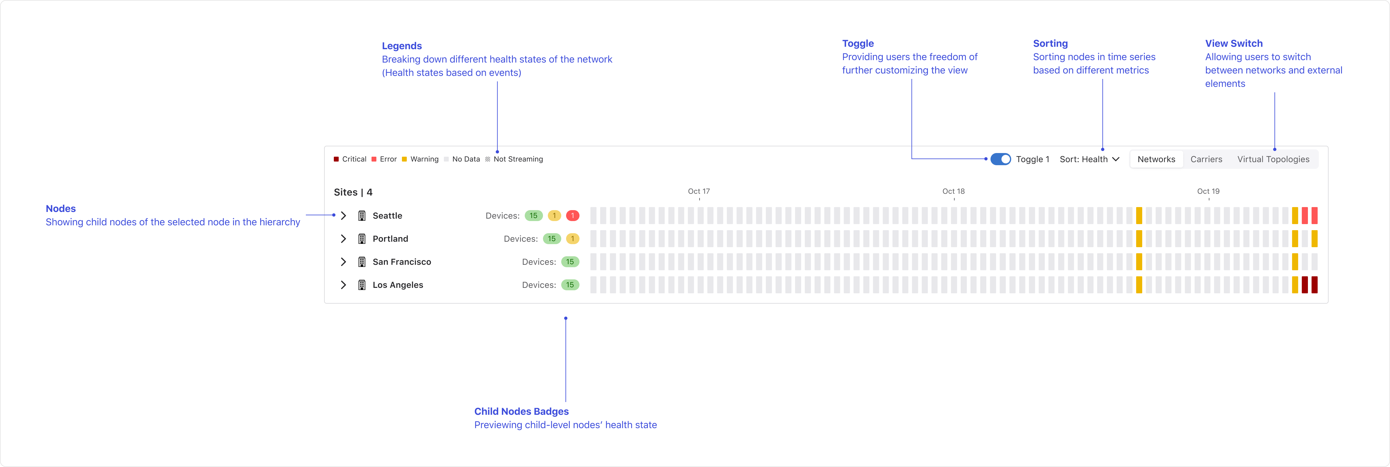 Time Series Component — general anatomy showing the header, legend, node list, and time blocks