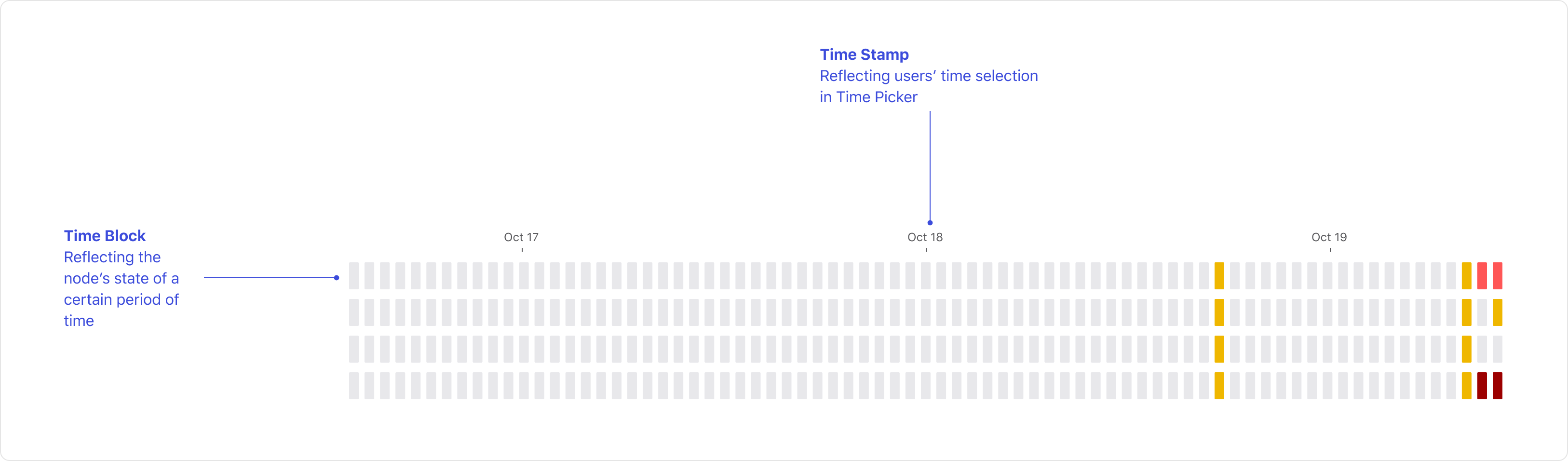 Time Series Component — timeline anatomy showing the time bar and stacked time block rows