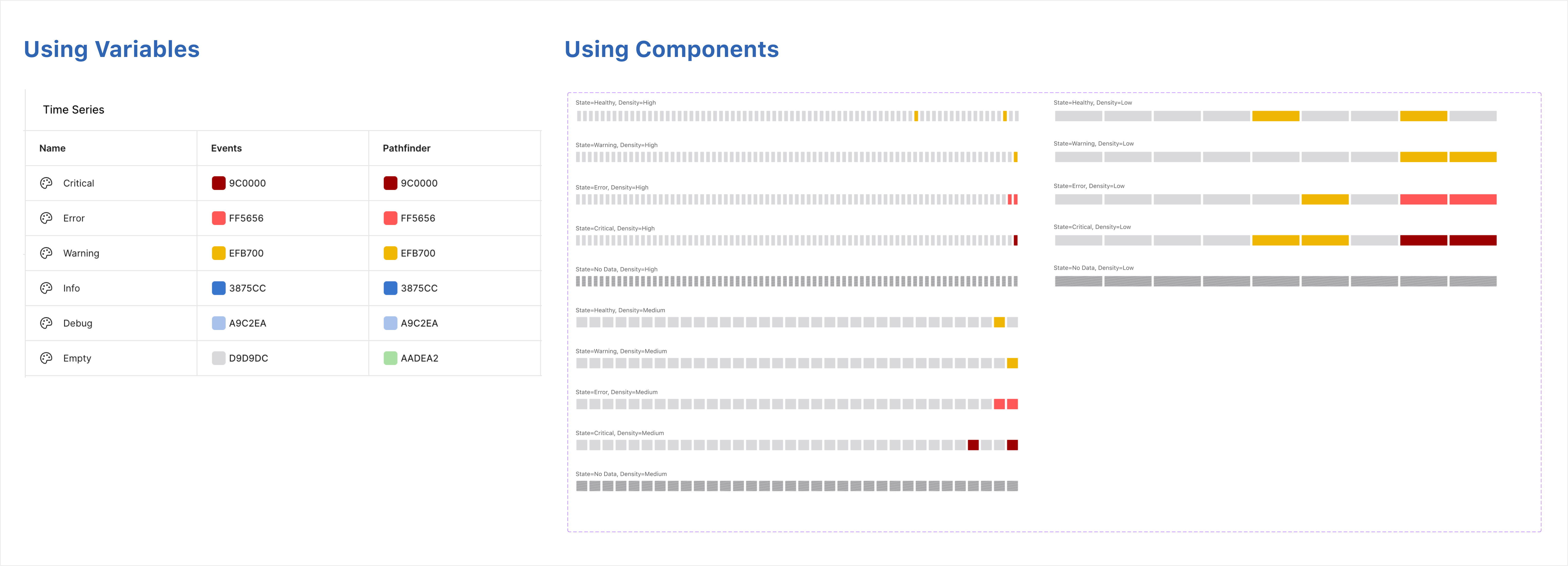 Design tokens showing variables table with severity colors mapped across Events and Pathfinder products, and component variants at different states and densities