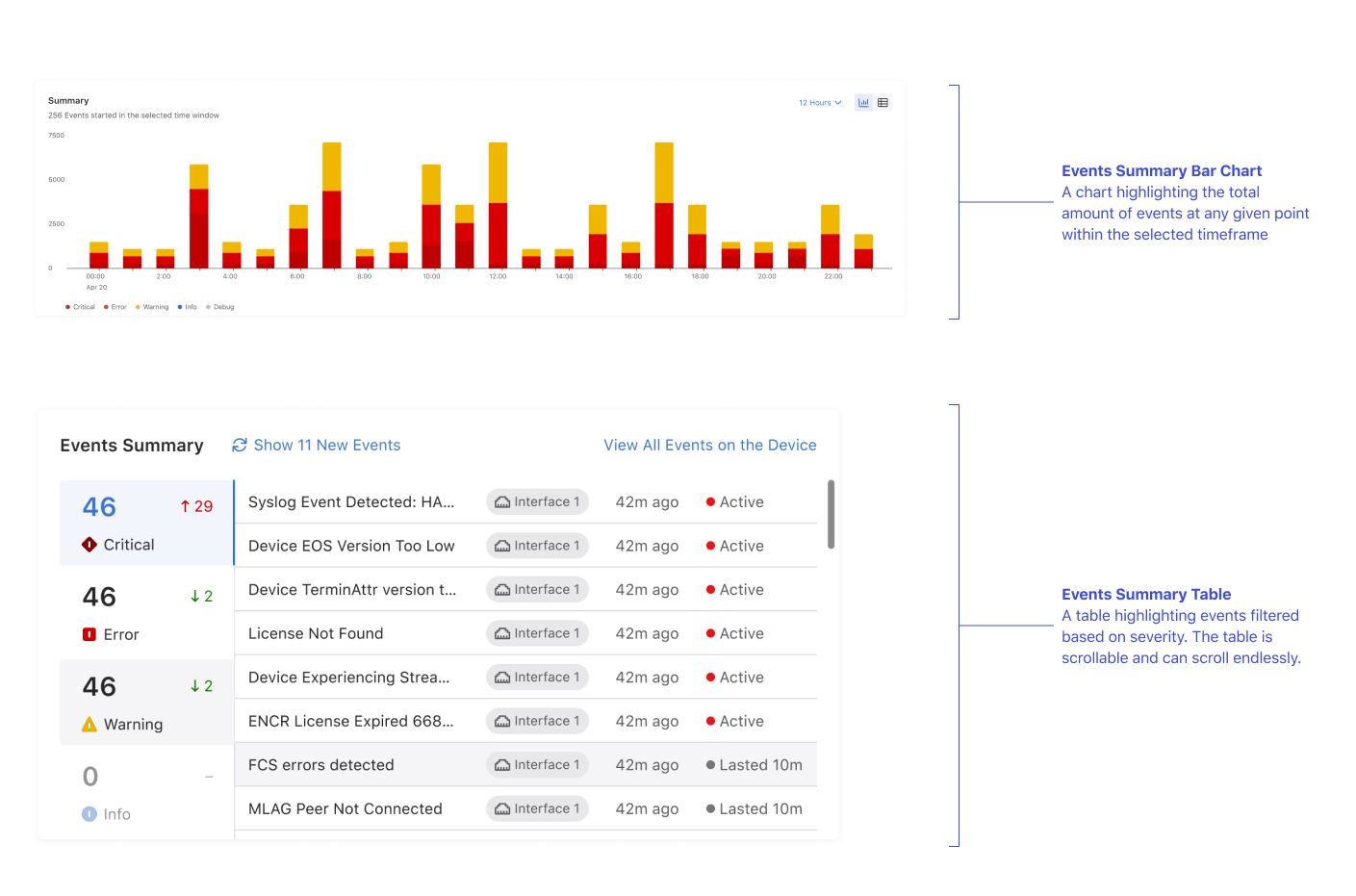 Annotated breakdown of existing CloudVision patterns — Events Summary Bar Chart and Events Summary Table — showing their limitations for timeline-based monitoring