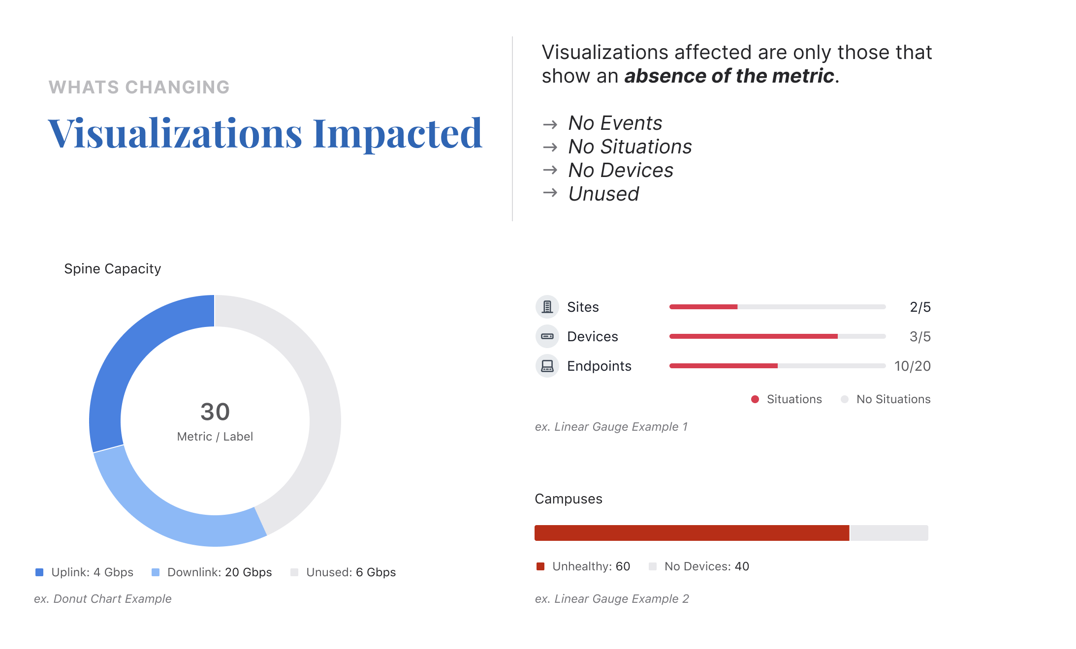 Visualizations impacted by the color change — donut charts, linear gauges, and bar charts that show absence of a metric like No Events, No Situations, No Devices, or Unused